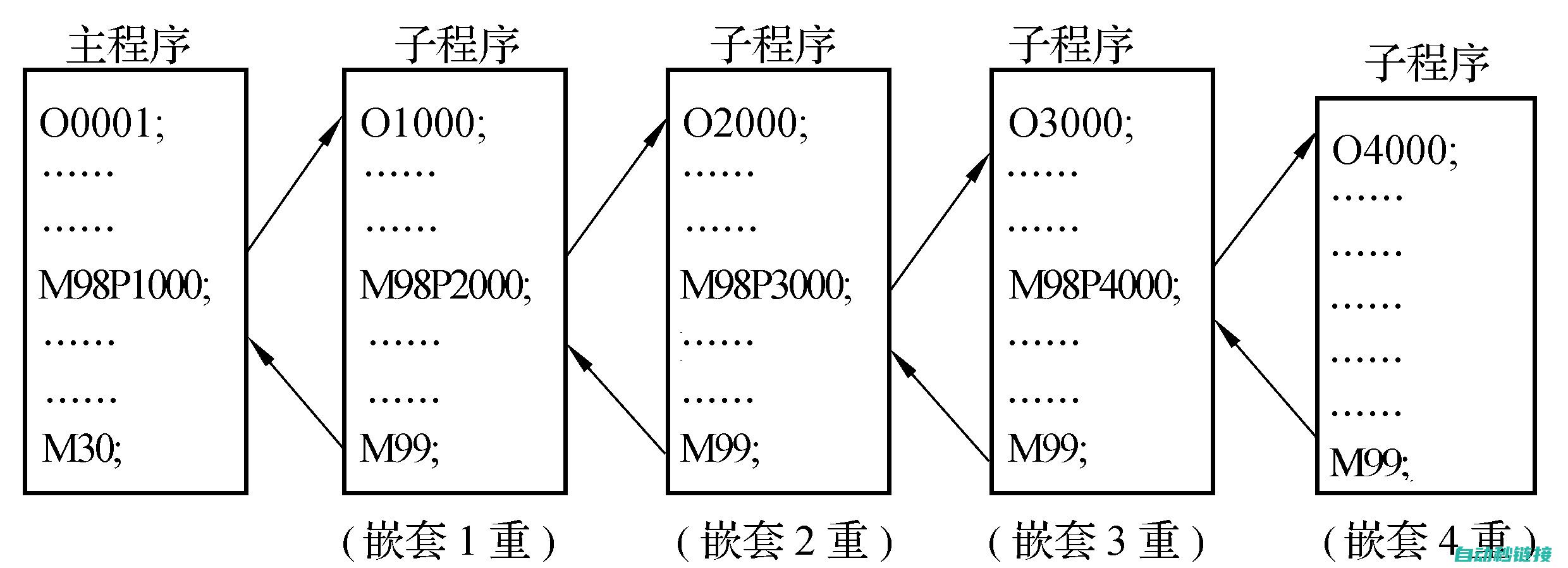 子程序调用的原理与实现 (子程序调用的数据结构)